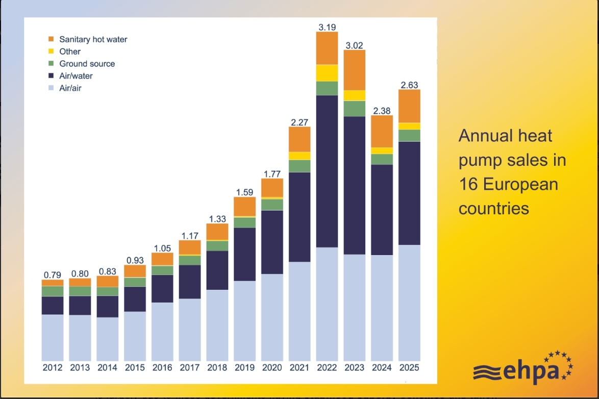 ¿Exportar bombas de calor a Europa? Cosas clave que necesita saber